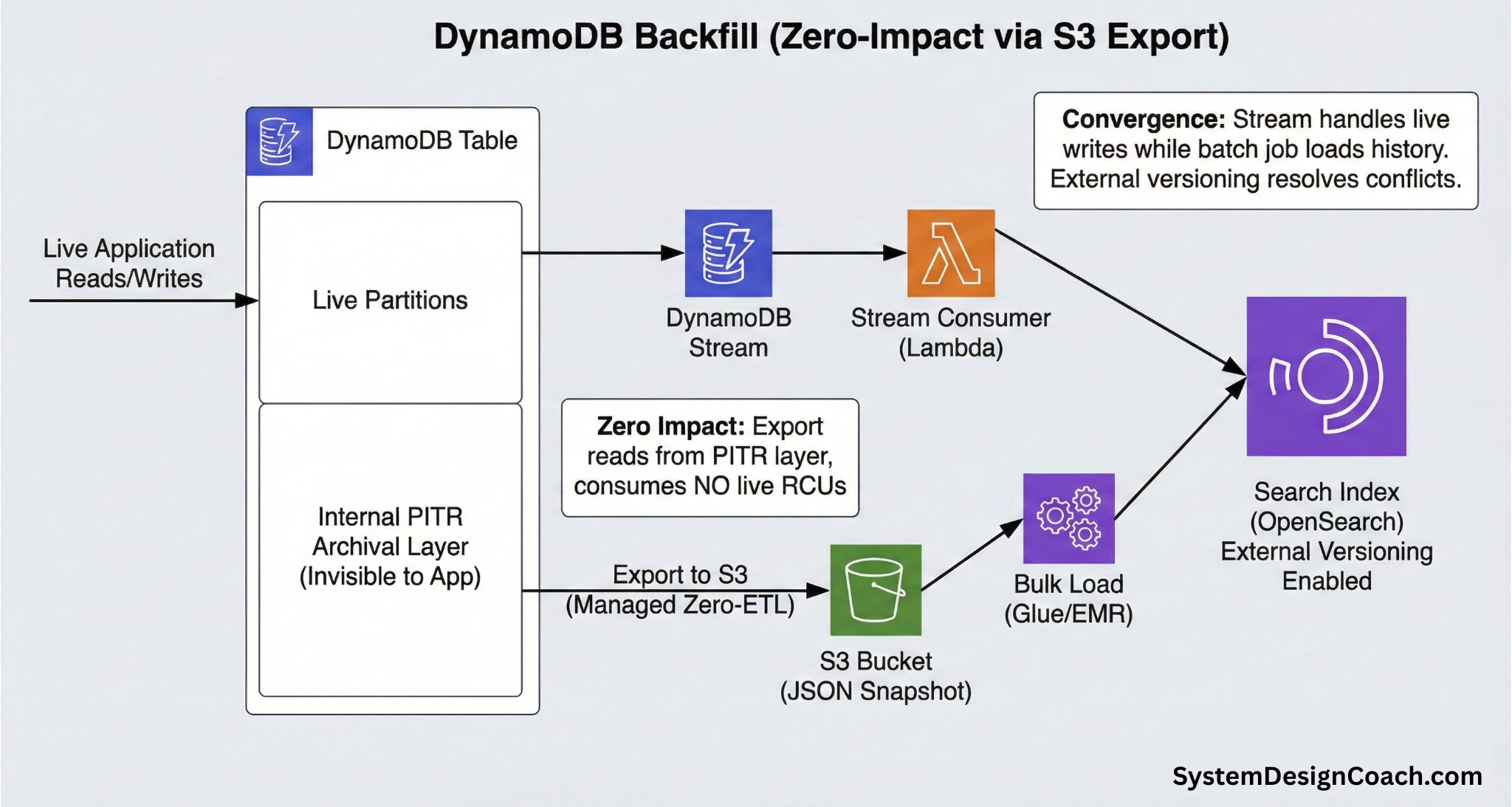 Backfill DynamoDB