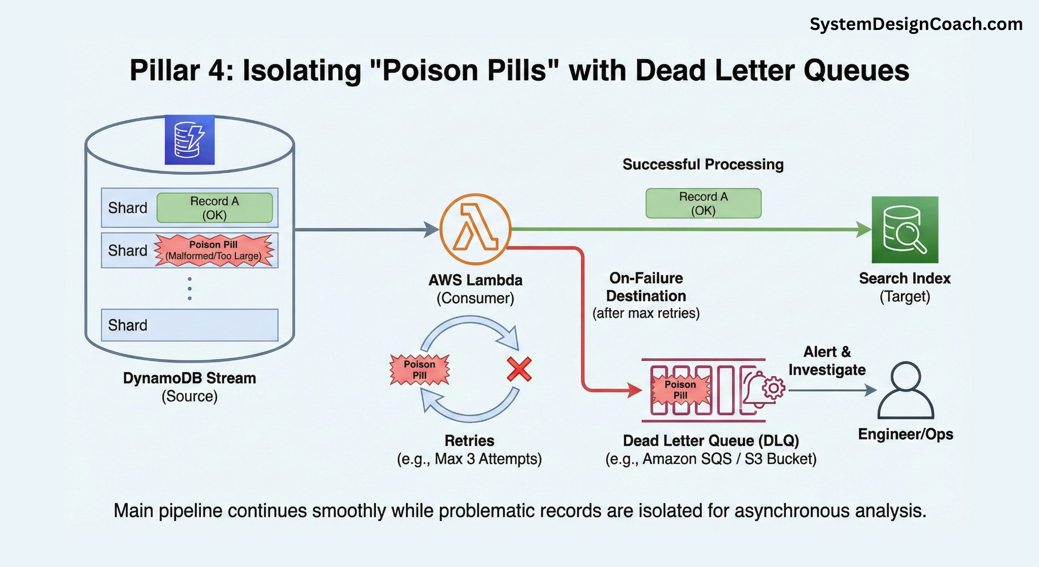 Isolating poison pills