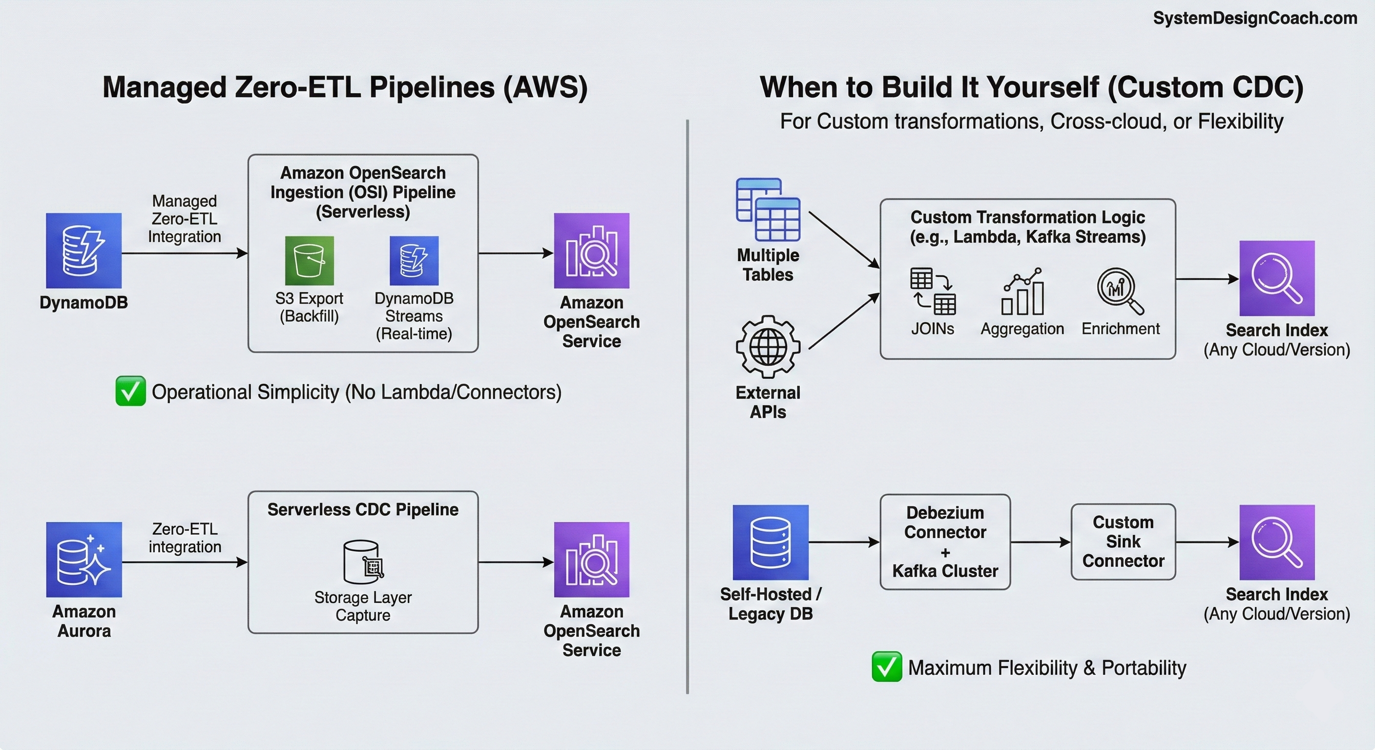 Managed CDC pipelines