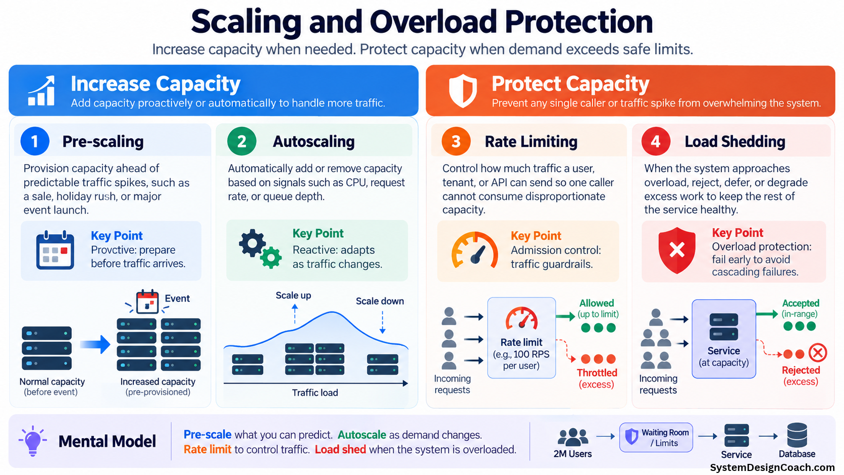 Scaling through increasing and protecting capacity