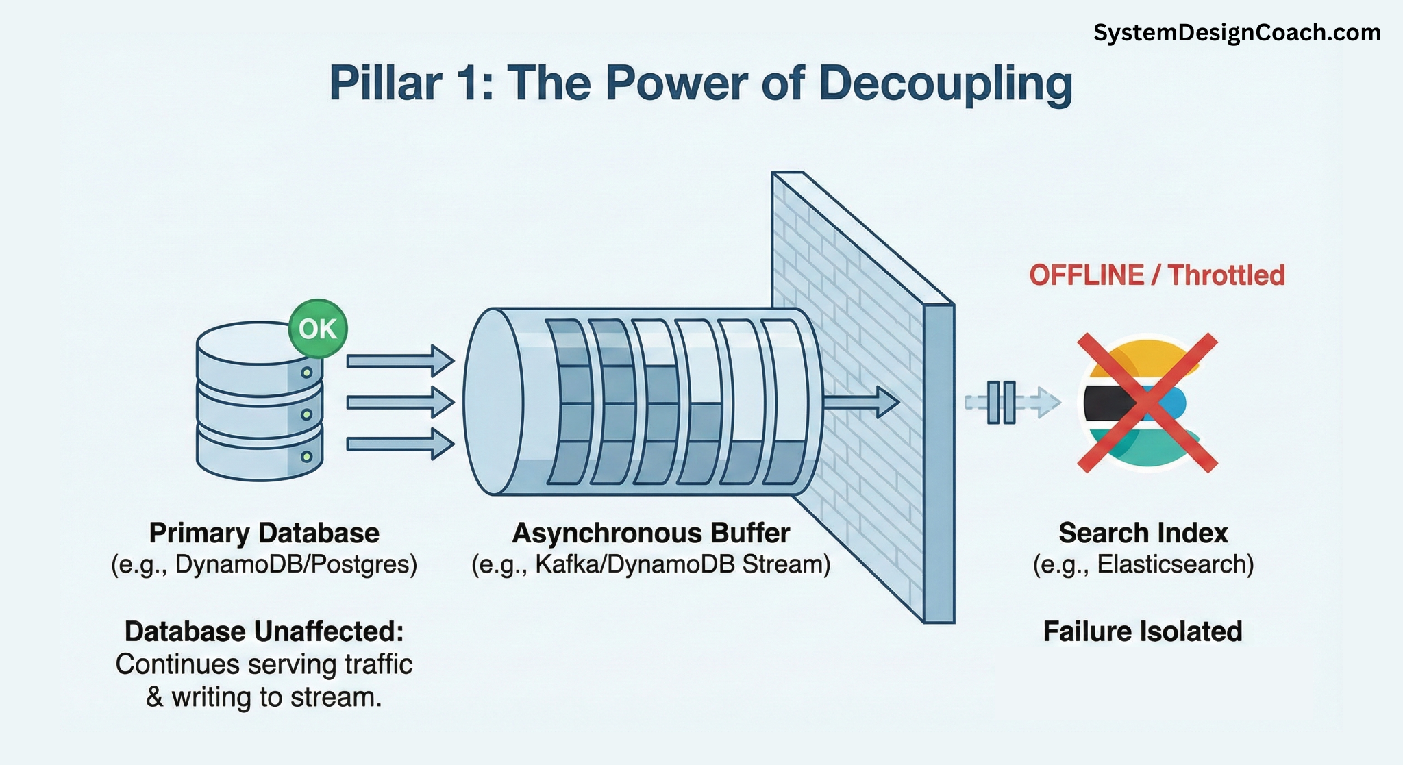 The Power of Decoupling