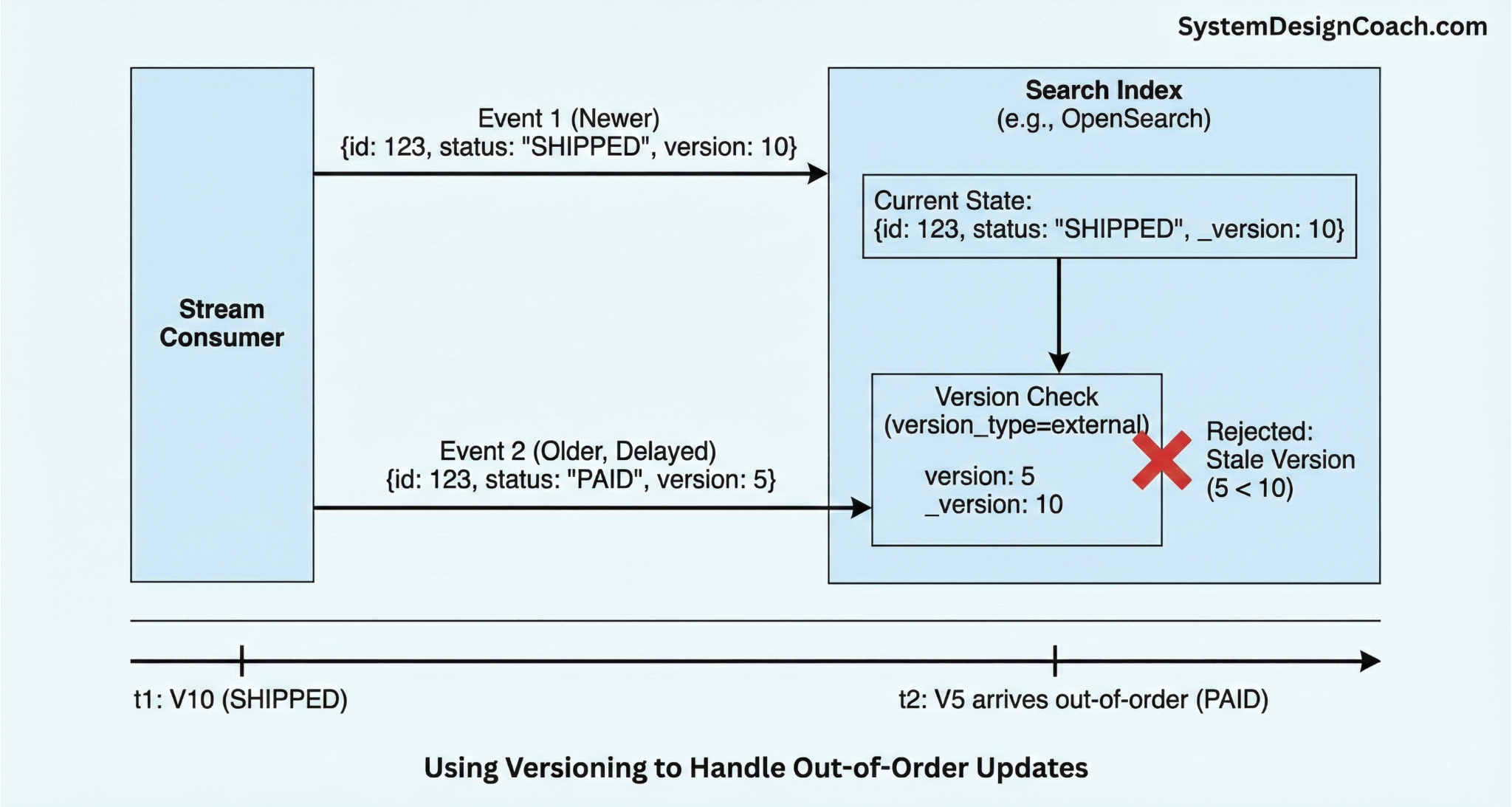 Using Versioning to Handle Out-of-order Updates
